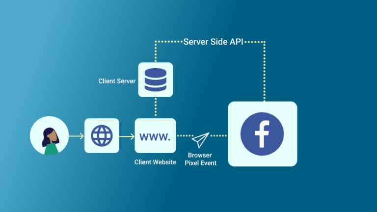 Implementation of Facebook API conversion