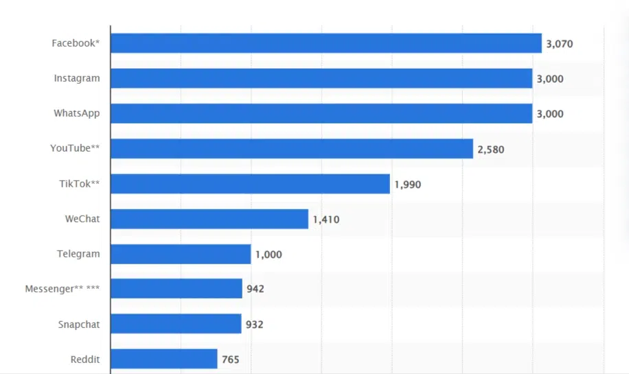 How to Integrate CRM with Facebook without GTM (Google Tag Manager) 1 Biggest social media platforms by users 2025 Statista 12 18 2025 12 12 PM