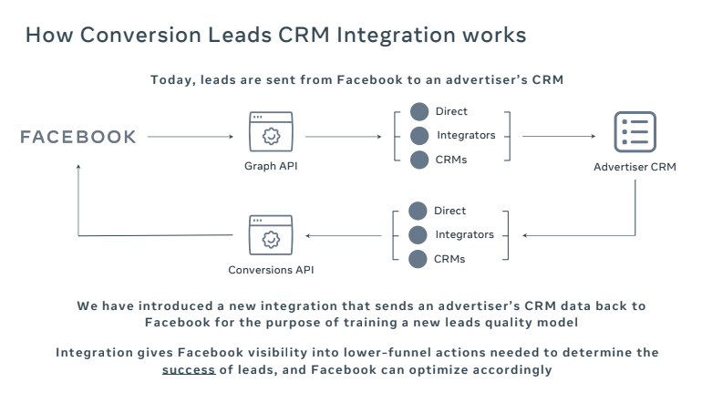 How Conversion Leads CRM integration works