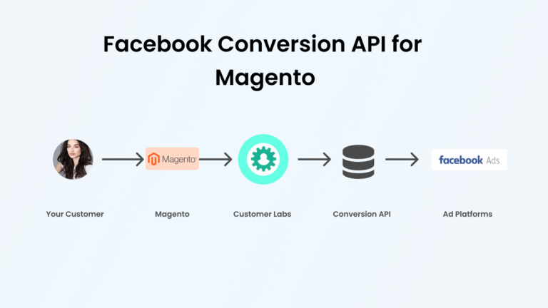 Facebook Conversion API for Magento and how to implement it