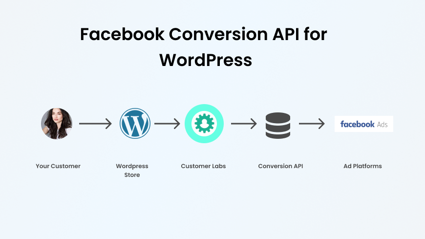 Facebook Conversion API for Wordpress and how to implement it