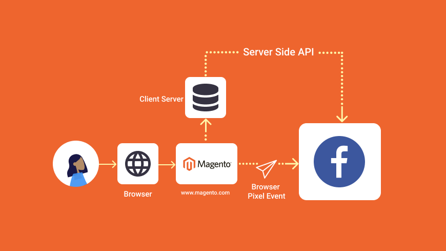 Facebook Conversion API for Magento and how to implement it?