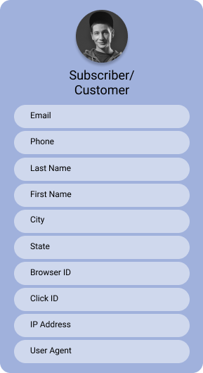 Known Customer Profile