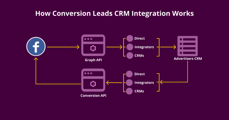 How Conversion Leads CRM Integration Works_