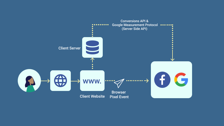 Conversions API and Google Measurement Protocol