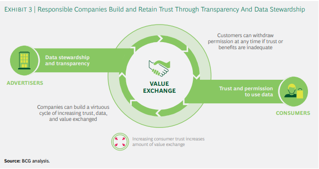 Responsible marketing with first-party data