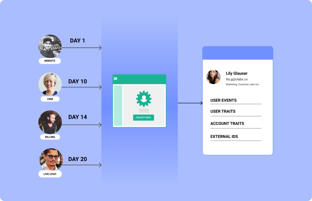 Identity resolution and unified single customer profile