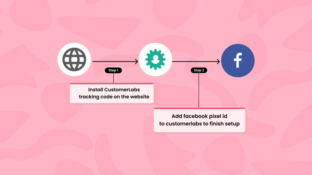 Outline on the integration of CustomerLabs 1PD Ops with Facebook pixel