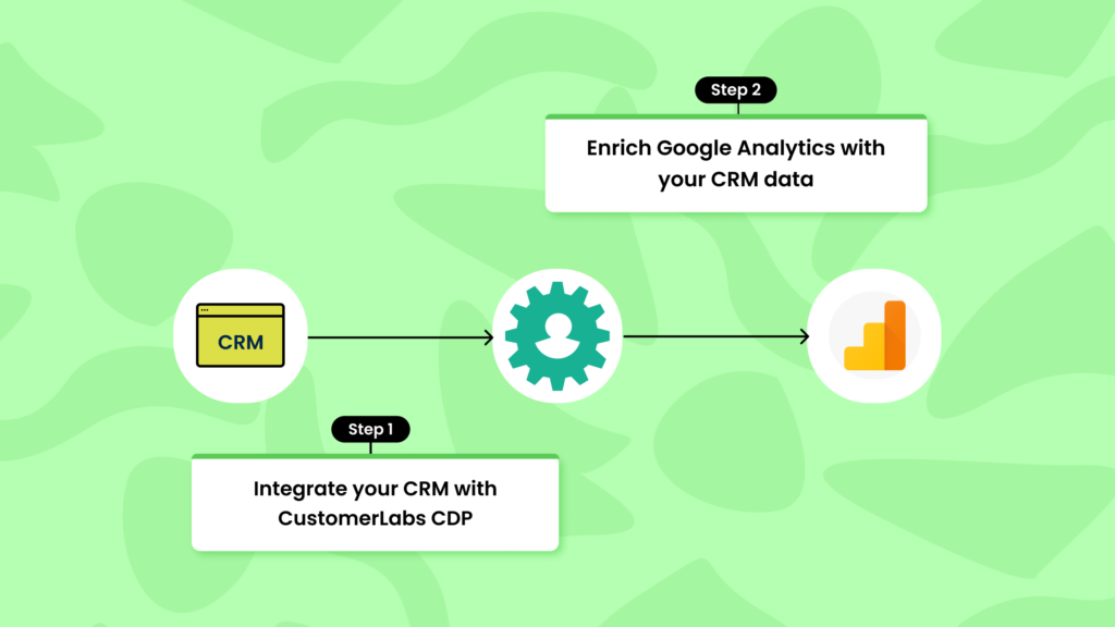 CRM integration with CustomerLabs 1PD Ops and then integrating CRM data with GA4 (Google Analytics) line diagram representation