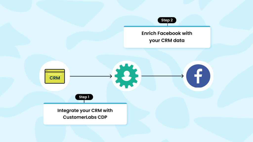 Line diagram showing integration of CRM with CustomerLabs CDP and then enriching Meta Ads / Facebook Ads with it.