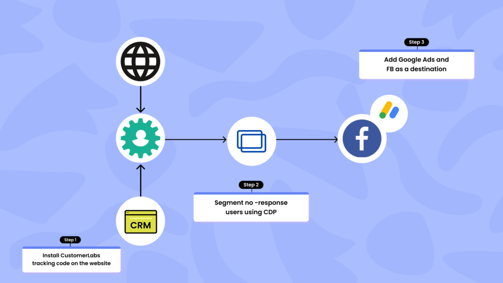 the image shows flowchart of re-engaging leads who do not respond to your emails or calls using Facebook & Google Ads