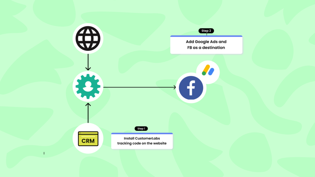 Flowchart showing how to sync data from CRM and website into CustomerLabs Customer Data Platform and send the junk leads as an exclusion while creating a lookalike audience on Facebook and Google Ads Demand Gen Campaign