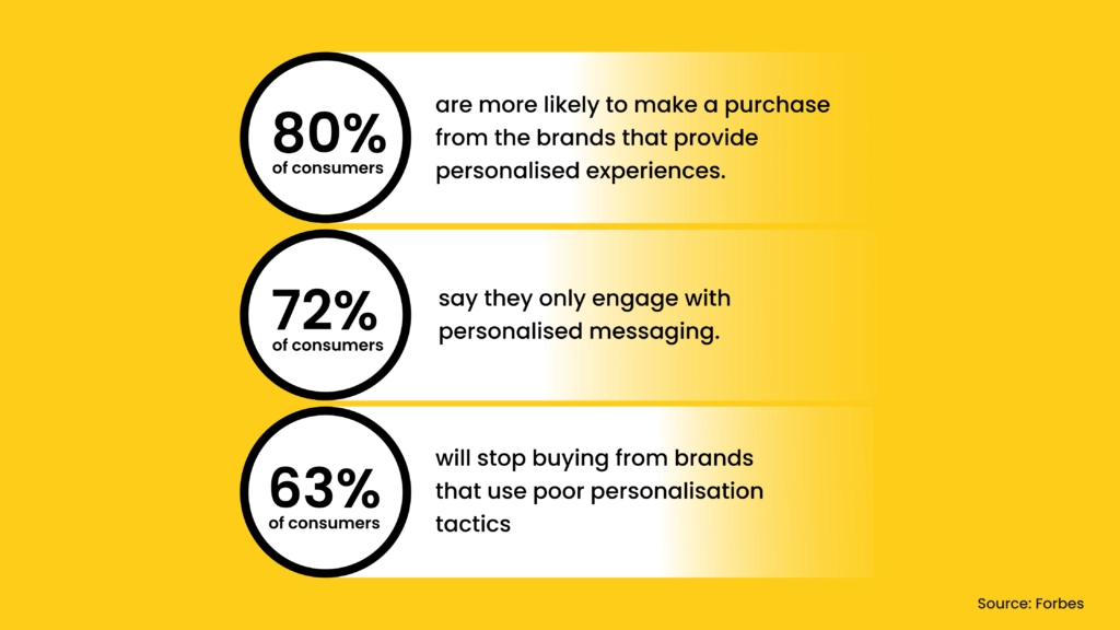 Customers want personalization and are willing to share information to get it