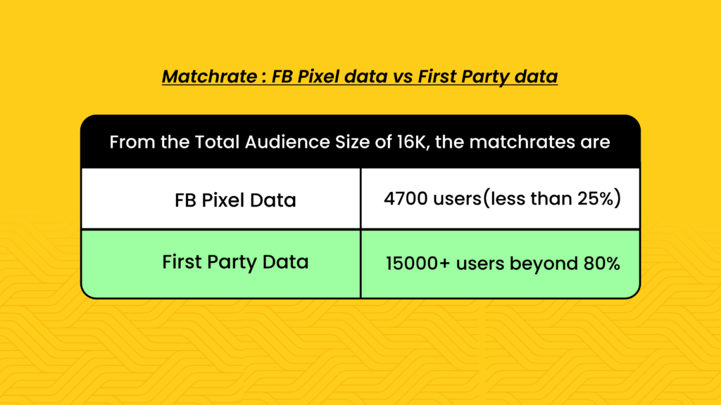 Facebook custom audience match rate: Facebook Pixel data vs First-Party data