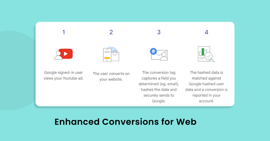 Enhanced Conversions for Web
