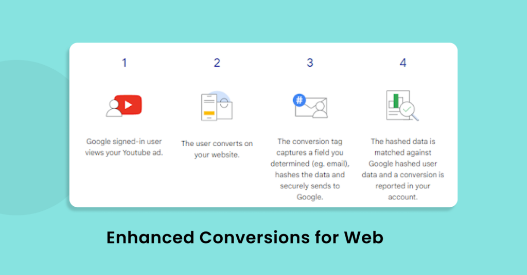 Enhanced Conversions for Web