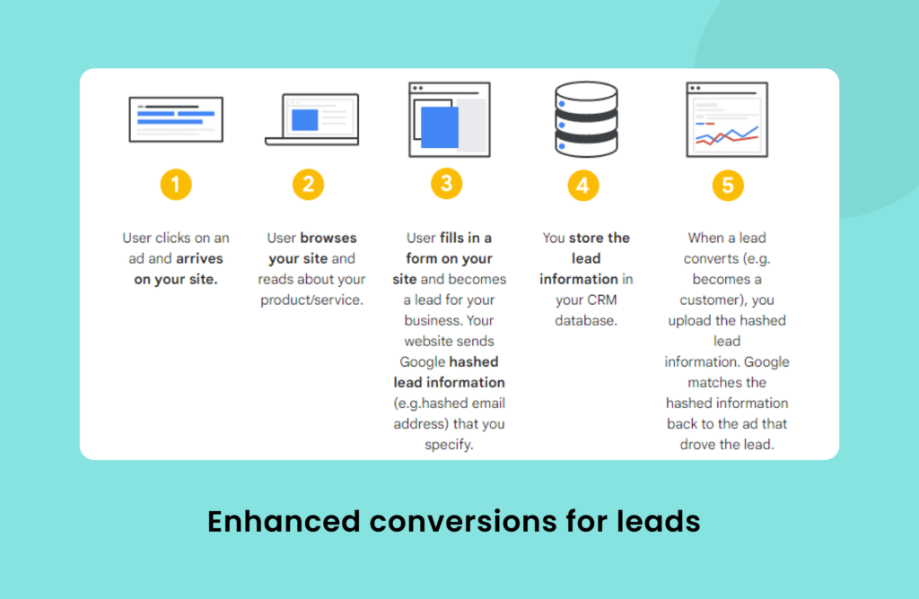 Enhanced Conversions for leads