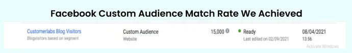 Facebook Custom Audience Match Rate we achieved beyond 80% custom audience match rate