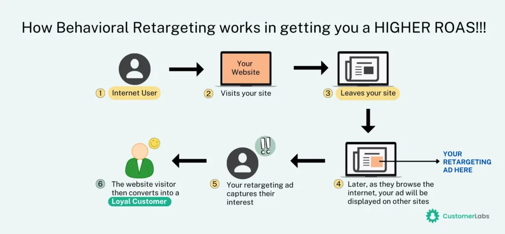 Infographic step-by-step procedure showing how behavioral retargeting works in getting you higher ROAS! CustomerLabs logo is also present in the image. This is how it works. User visits your site, he leaves your site, then your behavioral retargeting ad appears to him on other website, that captures his interest to come back to your site to become a loyal customer