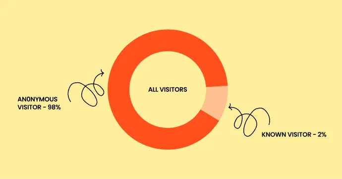 98% website visitors are anonymous website visitors and only 2% are known visitors