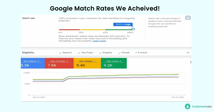 Google match rates screenshot showing high match rate