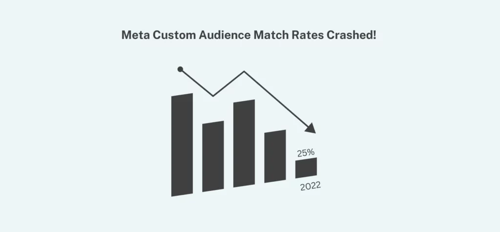 A Graph showing Meta Custom Audience Match Rates Crashed to 25%
