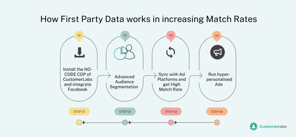 Step by Step procedure showing how first party data works in increasing match rates and therefore higher ROAS with first party data. CustomerLabs No-Code CDP  - infographic designed by Goutham Veerabathini