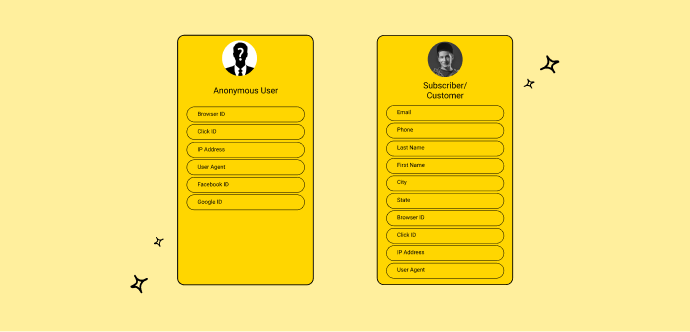 First party data consists of both known and unknown / anonymous website visitors.