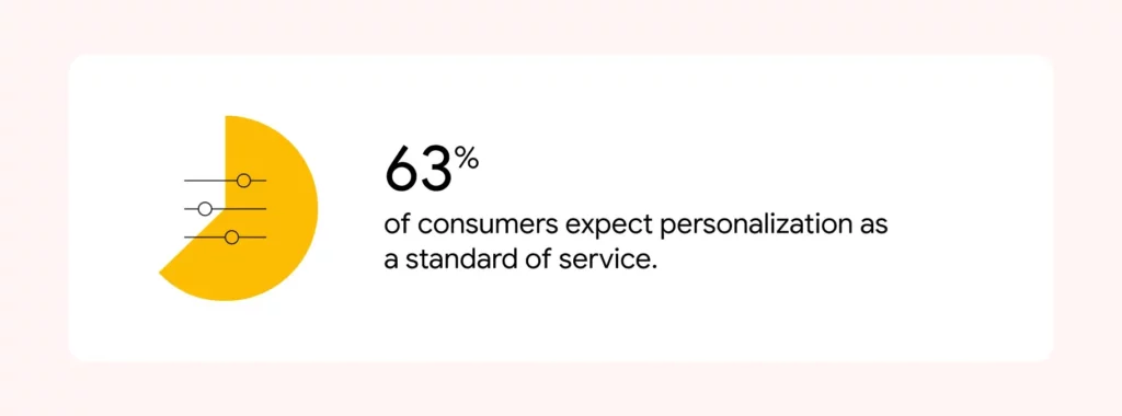 A survey image quoting 63% of consumers expect personalization as standard of service.