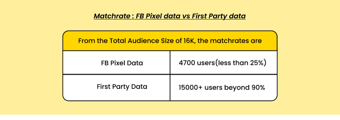 The match rate with first party data is beyond 90% and with pixel data is around 25%