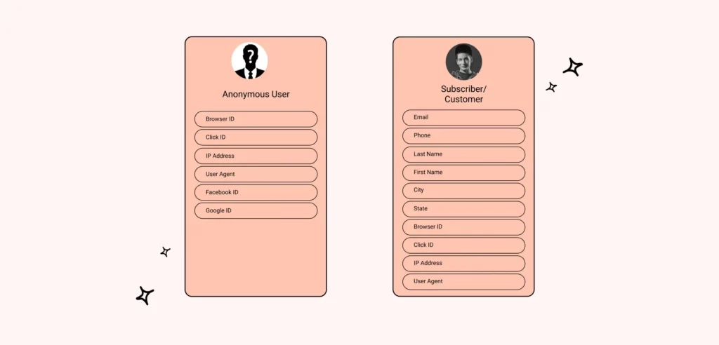 A customerLabs image showing how First-party Data is collected.