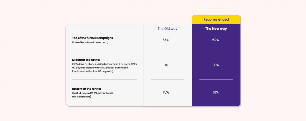 A CustomerLabs image showing the budget split for the top, mid and bottom funnels.