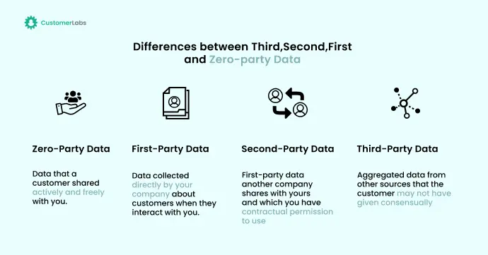 Infographic by CustomerLabs showing the difference between Zero-party data vs first party data vs second party data vs third party data