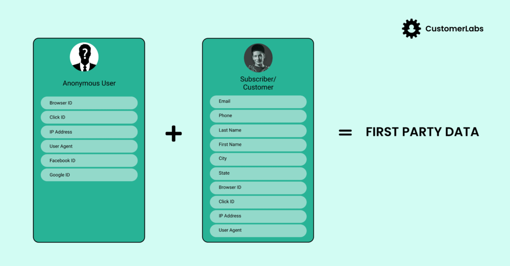 First Party data consists of both known visitors and unknown visitors. Implement First party data with CustomerLabs
