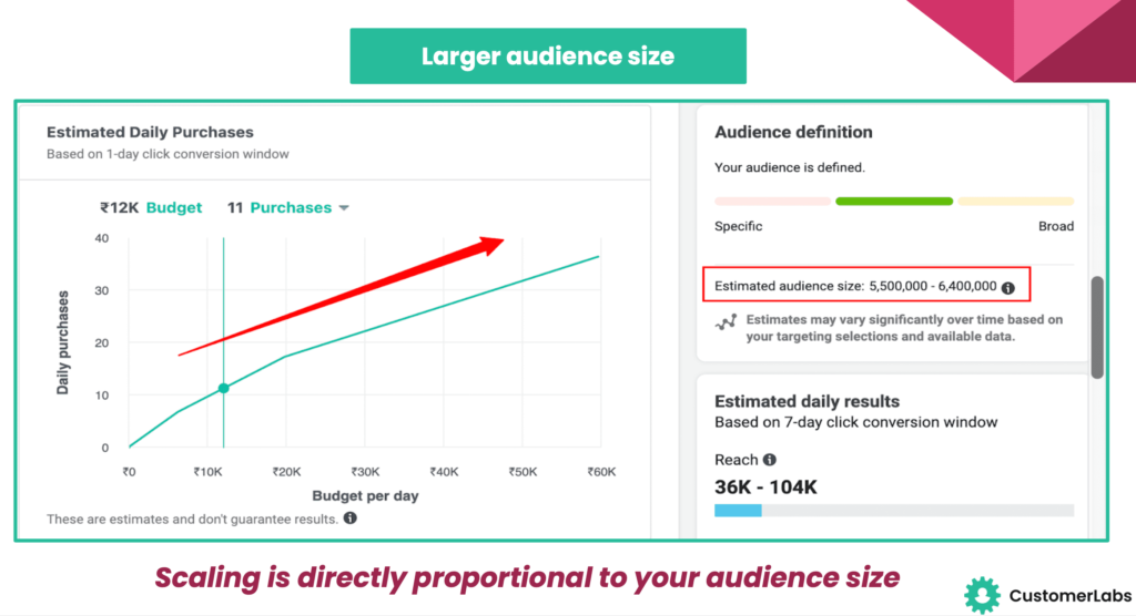 The graph showing how budget and reach varies with audience size effecting the overall Facebook custom audience match rate. Shows Larger Audience Size has overcome the point of diminishing returns. 