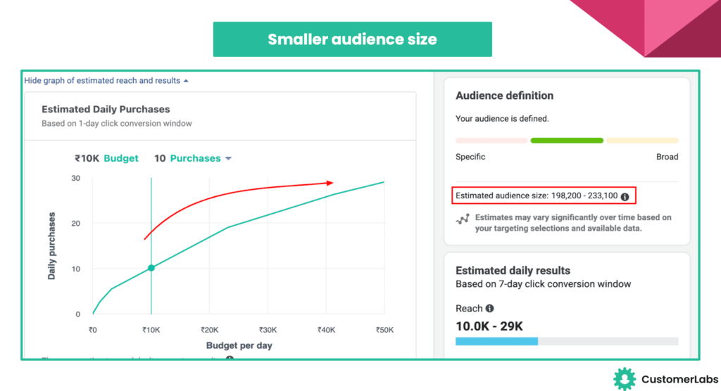 The graph showing how budget and reach varies with audience size effecting the overall Facebook custom audience match rate. Shows Smaller Audience Size has a point of diminishing return soon.