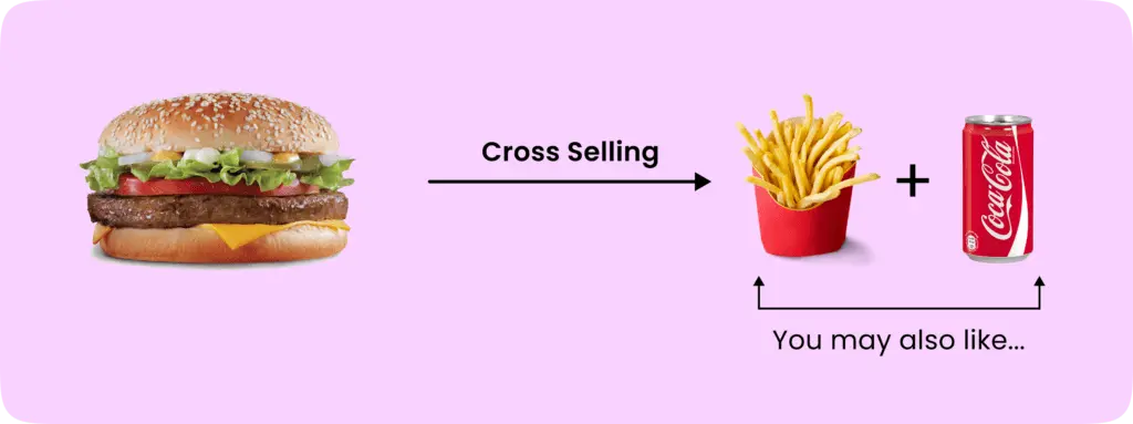 McDonalds cross-selling strategy with image having burger, fresh fries and coke