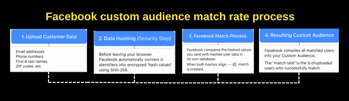 This image explains the facebook custom audience match rate process.