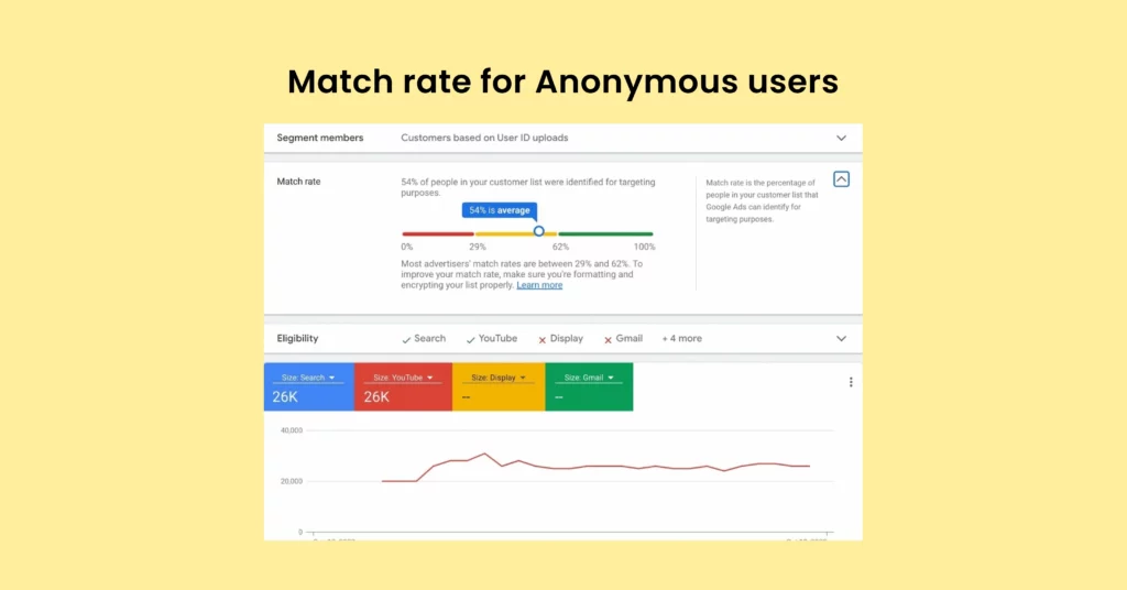 A CustomerLabs image showing match rates of anonymous users to 60% with first-party data.