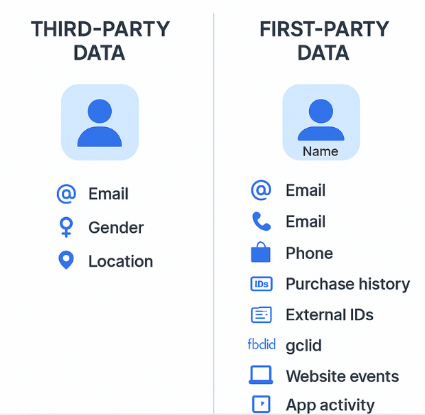 This image explains the third party data identifiers and first part data identifiers with blue icon