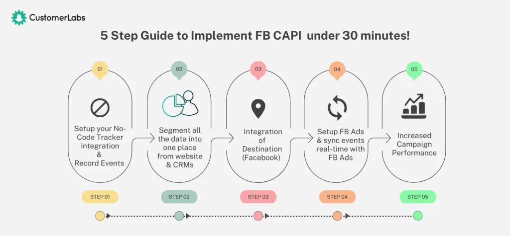 Infographic showing Step-by-Step procedure to show implementation of FB CAPI or the Meta Conversions API in less than half an hour or 30 minutes!