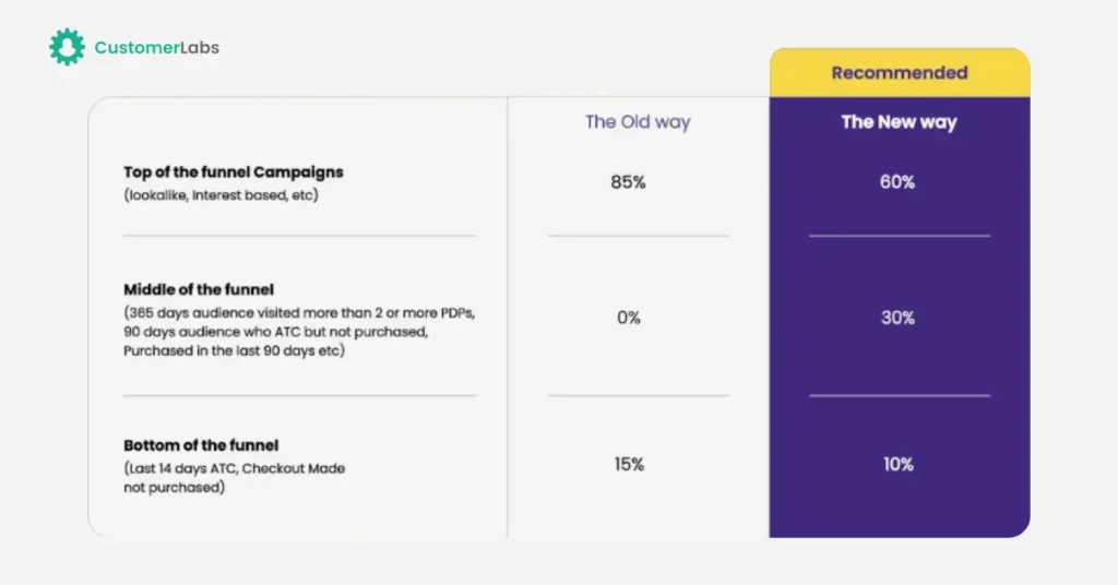 Infographic by CustomerLabs showing the recommended marketing budget split in the ratio 60, 30, 10 for ToFu, MoFu, BoFu respectively