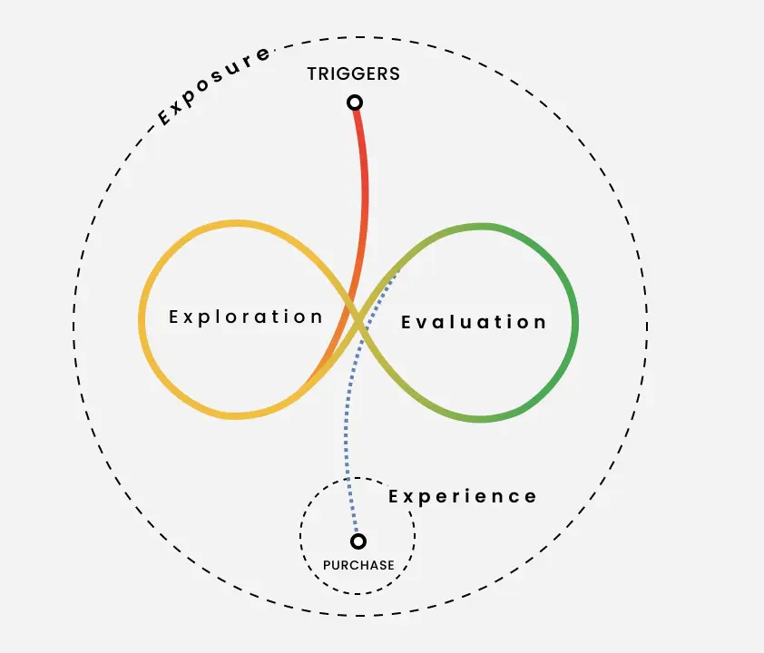 Infographic by Google showing the user behavior in the messy middle