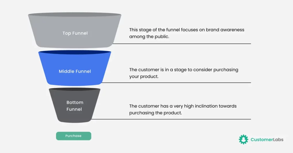 Mid Funnel marketing Strategy showing the infographic of full-funnel marketing detail