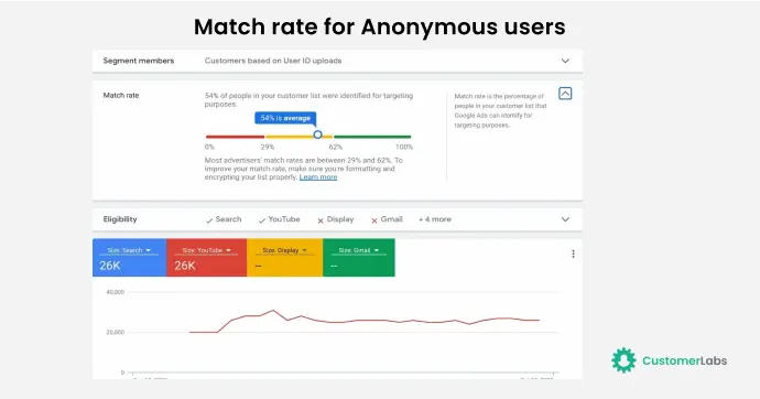 Google Custom Match Rate screenshot showing 54% Match Rate for anonymous website visitors