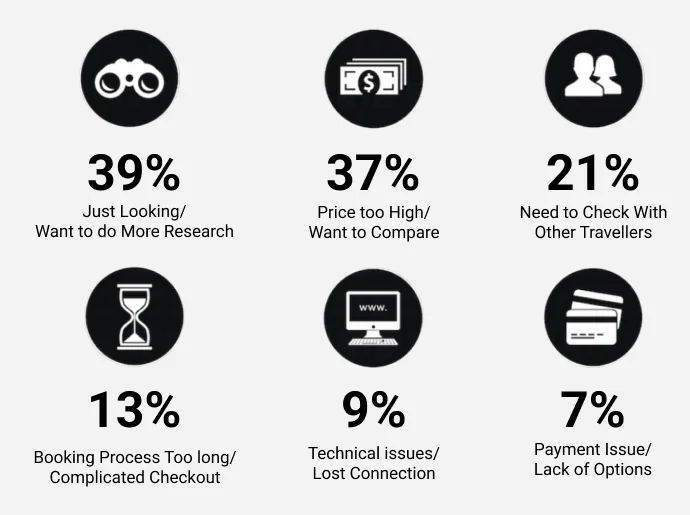  A CustomerLabs image showing the various reasons for cart abandonment 
