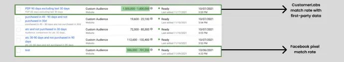 The image shows a screenshot from Facebook Custom Audience Match Rate. More the match rates, more the Facebook Retargeting Strategies work