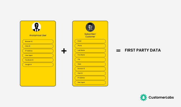 Image containing Anonymous user & known user data = First-party data, an infographic created by CustomerLabs