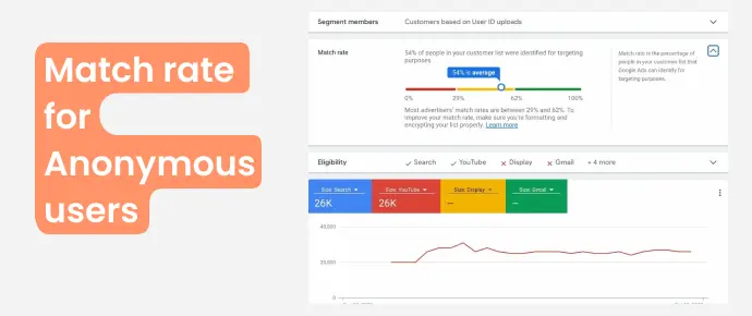 The image shows the screenshot from Google Ads with 54% Match Rate for anonymous website visitors achieved by CustomerLabs