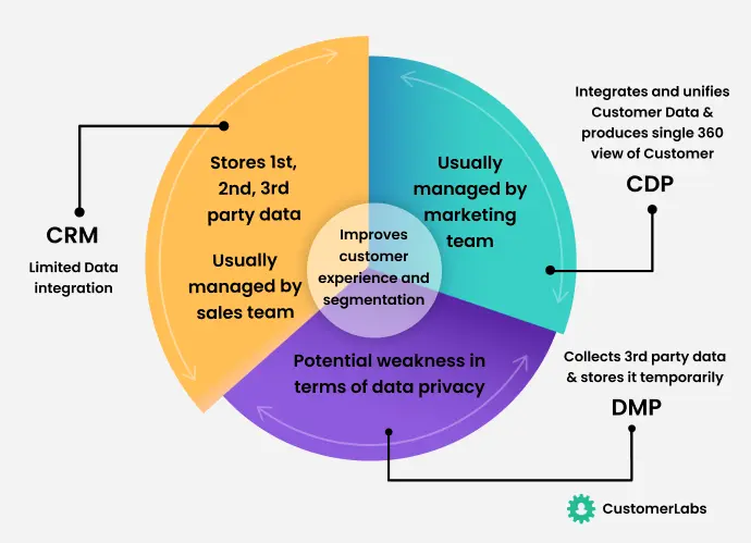 Infographic by CustomerLabs that showcases differences between CRM, DMP & a CDP along with the logo of CustomerLabs